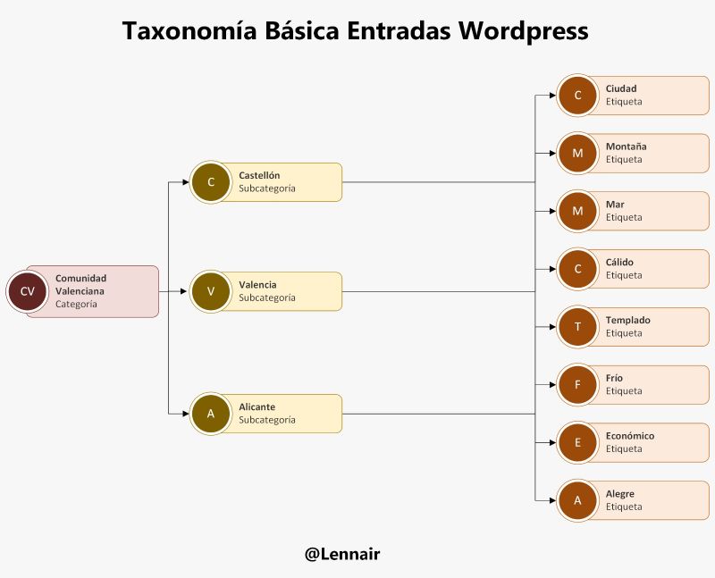 WordPress taxonomías. Mockup de una home page.